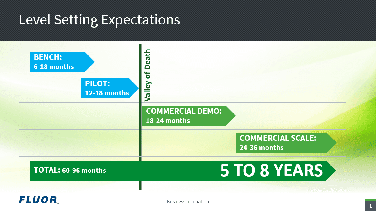 Level setting expectations: timeline of five to eight years to commercialize innovations