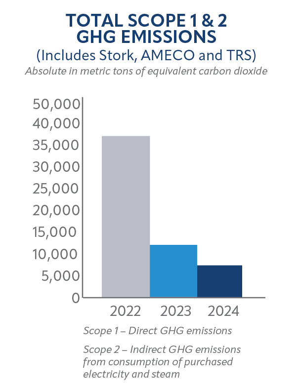 Chart showing Fluor total scope 1 and 2 GHG emissions declining sharply from 2022 to 2023 and then dropping from 2023 to 2024.