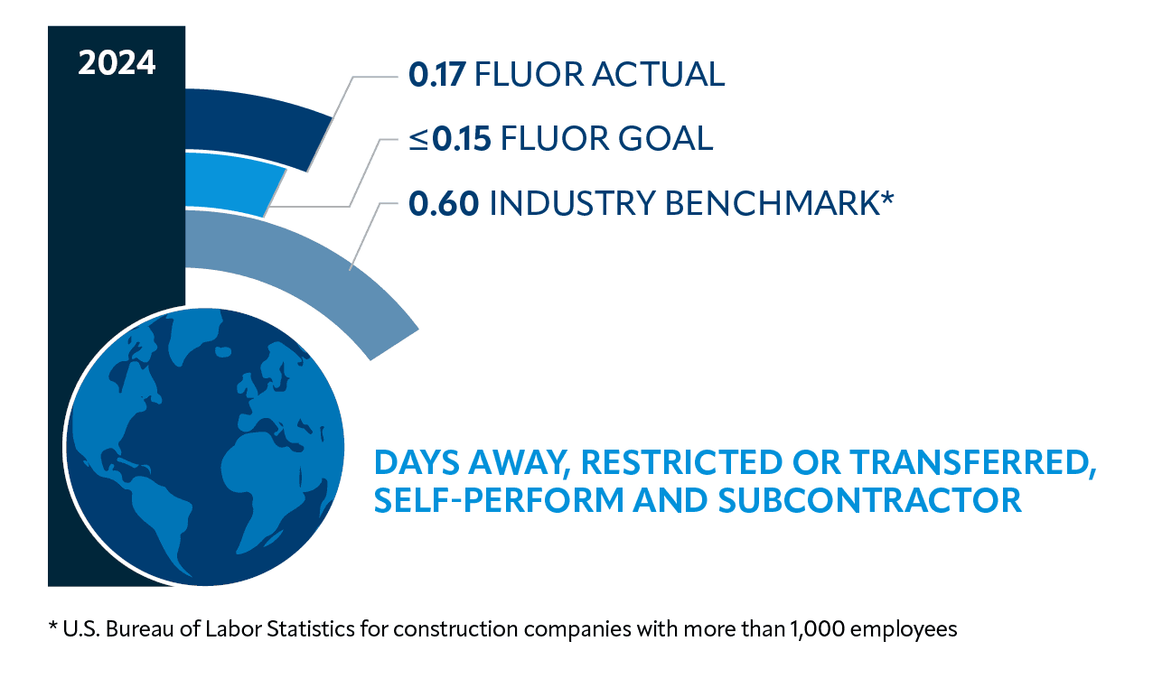 Chart showing Fluor combined Days Away, Restricted or Transferred (DART) workday case rate of 0.17 compared to goal of <= 0.15 and industry benchmark of 0.60.